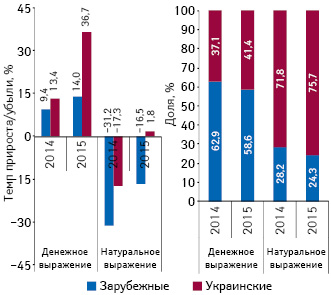 Структура аптечных продаж лекарственных средств украинского и зарубежного производства в денежном и натуральном выражении, а также темпы прироста/убыли их реализации по итогам октября 2014–2015 гг. по сравнению с аналогичным периодом предыдущего года