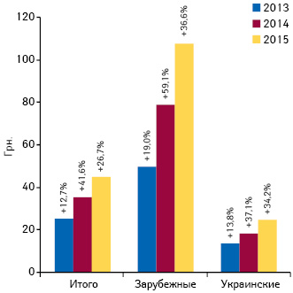 Динамика средневзвешенной стоимости 1 упаковки лекарственных средств отечественного и зарубежного производства в сегменте аптечных продаж по итогам октября 2013–2015 гг.