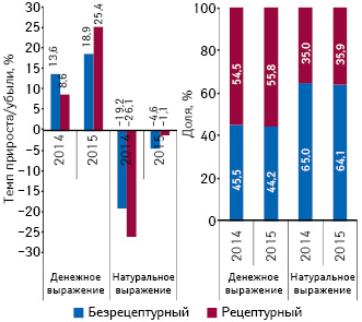 Структура аптечных продаж лекарственных средств в разрезе рецептурного статуса в денежном и натуральном выражении, а также темпы прироста/убыли их реализации по итогам октября 2014–2015 гг. по сравнению с аналогичным периодом предыдущего года