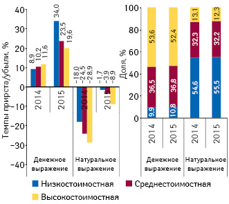 Структура аптечных продаж лекарственных средств в разрезе ценовых ниш*** в денежном и натуральном выражении, а также темпы прироста/убыли объема их аптечных продаж по итогам октября 2014–2015 гг. по сравнению с аналогичным периодом предыдущего года