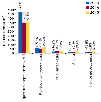 Количество воспоминаний специалистов здравоохранения о различных видах промоции лекарственных средств по итогам октября 2013–2015 гг. с указанием темпов прироста/убыли по сравнению с аналогичным периодом предыдущего года