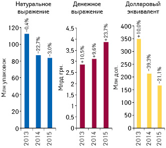 Объем аптечных продаж лекарственных средств в денежном и натуральном выражении, а также в долларовом эквиваленте (по курсу Reuters) по итогам ноября 2013–2015 гг. с указанием темпов прироста/убыли по сравнению с аналогичным периодом предыдущего года