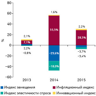 Индикаторы изменения объема аптечных продаж лекарственных средств в денежном выражении по итогам ноября 2013–2015 гг. по сравнению с аналогичным периодом предыдущего года