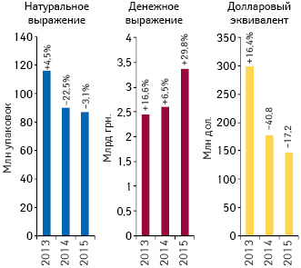 Объем поставок лекарственных средств в аптечные учреждения в денежном и натуральном выражении, а также в долларовом эквиваленте (по курсу Reuters) по итогам ноября 2013–2015 гг. с указанием темпов прироста/убыли по сравнению с аналогичным периодом предыдущего года