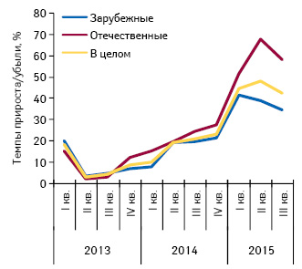  Темпы прироста/убыли аптечных продаж лекарственных средств украинского и зарубежного производства (по владельцу лицензии) в денежном выражении за период с I кв. 2013 по III кв. 2015 г. по сравнению с аналогичным периодом предыдущего года