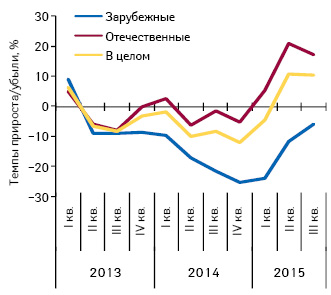  Темпы прироста/убыли аптечных продаж лекарственных средств украинского и зарубежного производства (по владельцу лицензии) в натуральном выражении за период с I кв. 2013 по III кв. 2015 г. по сравнению с аналогичным периодом предыдущего года