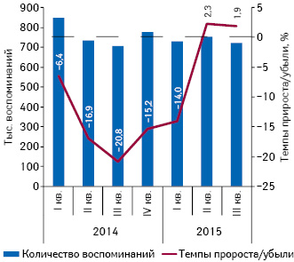  Динамика количества воспоминаний специалистов здравоохранения о промоции посредством визитов МП за период с I кв. 2014 по по III кв. 2015 г., а также темпы прироста/убыли по сравнению с аналогичным периодом предыдущего года