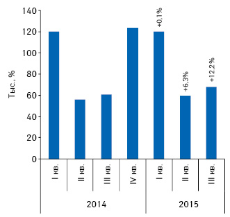  Динамика уровня контакта с аудиторией EqGRP при рекламе лекарственных средств на ТВ за период с I кв. 2014 по по III кв. 2015 г., а также темпы прироста по сравнению с аналогичным периодом предыдущего года