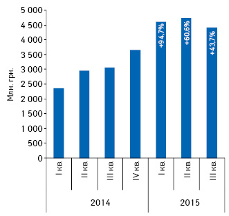  Динамика назначений врачами лекарственных средств в денежном выражении за период с I кв. 2014 по по III кв. 2015 г. с указанием темпов прироста убыли по сравнению с аналогичным периодом предыдущего года