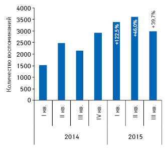  Динамика количества воспоминаний врачей о промоции препарата СУМАМЕД посредством визитов МП за период с I кв. 2014 по по III кв. 2015 г. с указанием темпов прироста по сравнению с аналогичным периодом предыдущего года