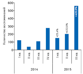  Динамика количества воспоминаний фармацевтов и экспертов центров закупок о промоции препарата СУМАМЕД посредством визитов МП за период с I кв. 2014 по по III кв. 2015 г. с указанием темпов прироста по сравнению с аналогичным периодом предыдущего года
