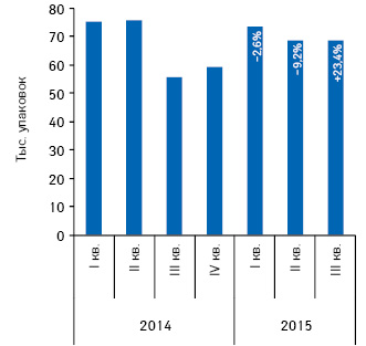 Динамика назначений врачами препарата СУМАМЕД в натуральном выражении за период с I кв. 2014 по по III кв. 2015 г. с указанием темпов прироста/убыли по сравнению с аналогичным периодом предыдущего года