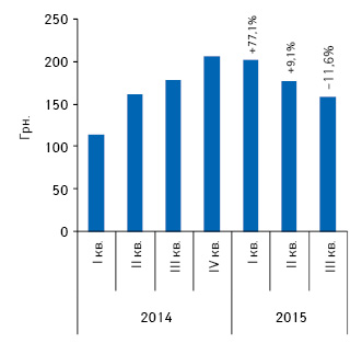  Динамика средней розничной цены препарата СУМАМЕД за период с I кв. 2014 по по III кв. 2015 г. с указанием темпов прироста/убыли по сравнению с аналогичным периодом предыдущего года