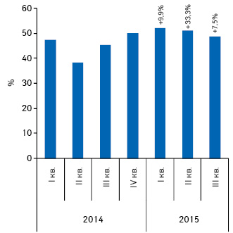  Динамика пенетрации препарата СУМАМЕД в аптеки за период с I кв. 2014 по по III кв. 2015 г. с указанием темпов прироста/убыли по сравнению с аналогичным периодом предыдущего года