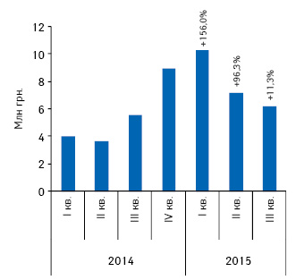  Динамика аптечных продаж препарата СУМАМЕД в денежном выражении за период с I кв. 2014 по III кв. 2015 г. с указанием темпов прироста по сравнению с аналогичным периодом предыдущего года