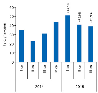  Динамика аптечных продаж препарата СУМАМЕД в натуральном выражении за период с I кв. 2014 по III кв. 2015 г. с указанием темпов прироста по сравнению с аналогичным периодом предыдущего года