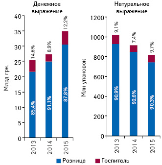  Динамика объема розничных продаж лекарственных средств, а также госпитальных закупок в денежном и натуральном выражении по итогам 9 мес 2013–2015 гг. с указанием доли сегментов в общей структуре рынка лекарственных средств