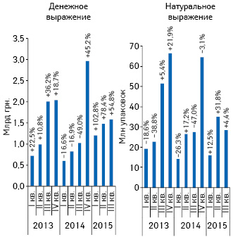  Объем госпитальных закупок лекарственных средств в денежном и натуральном выражении за период с I кв. 2013 по III кв. 2015 г. с указанием темпов прироста/убыли по сравнению с аналогичным периодом предыдущего года