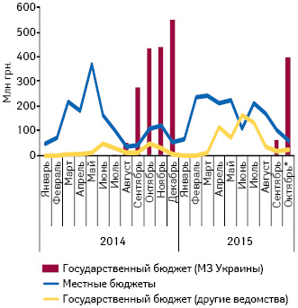  Динамика тендерных закупок лекарственных средств в январе 2014 — октябре* 2015 г. в разрезе органа финансирования