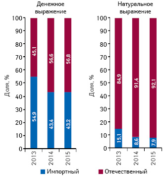  Удельный вес лекарственных средств зарубежного и отечественного производства в общем объеме госпитальных закупок в денежном и натуральном выражении по итогам 9 мес 2013–2015 гг.
