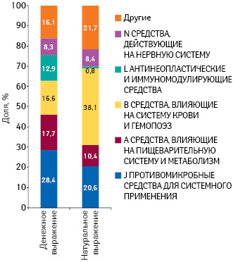  Удельный вес препаратов групп АТС- классификации по объему госпитальных поставок в денежном и натуральном выражении по итогам 9 мес 2015 г.