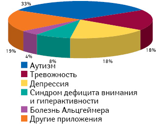 Наиболее популярные mHealth-приложения, предназначенные для управления нарушениями психического здоровья по состоянию на август 2015 г.