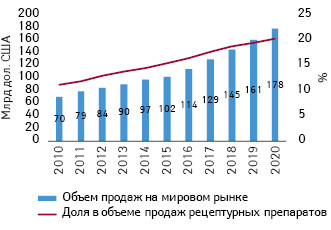  Объем продаж орфанных препаратов в денежном выражении на мировом рынке в 2010–2014 гг. и прогноз до 2020 г. с указанием их доли в объе­ме продаж рецептурных лекарственных средств