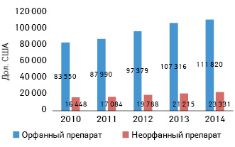  Средние затраты на 1 орфанный и неорфанный препараты в 2010–2014 гг. в США для лечения 1 пациента в течение года.