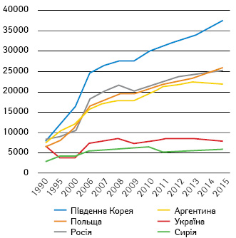  Рівень доходів (ВВП на душу населення, долари США) у деяких країнах світу, 1990–2015 рр. 