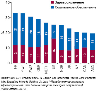  Расходы на здравоохранение и социальное обеспечение в долях от ВВП (Источник: E. H. Bradley and L. A. Taylor, The American Health Care Paradox: Why Spending More Is Getting Us Less («Парадокс американского здравоохранения: чем больше затрат, тем хуже результат»), Public Affairs, 2013.)