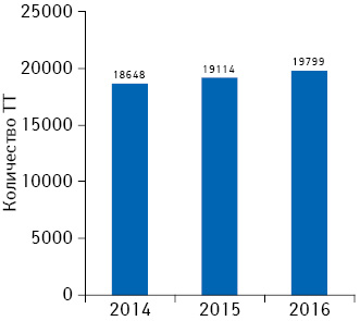 Динамика количества торговых точек (ТТ) по состоянию на 01.01.2014 г., 01.01.2015 г., 01.01.2016 г.