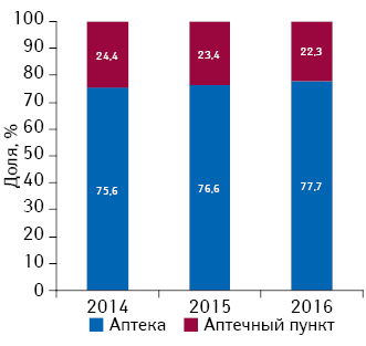 Структура торговых точек по типу аптечного предприятия по состоянию на 01.01.2014 г., 01.01.2015 г., 01.01.2016 г.