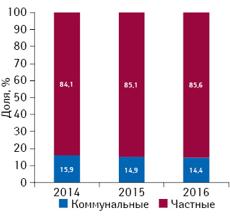 Структура торговых точек в разрезе коммунальных и частных аптечных предприятий по состоянию на 01.01.2014 г., 01.01.2015 г., 01.01.2016 г.