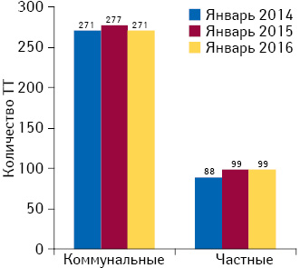 Количество торговых точек, имеющих лицензию на экстемпоральное производство, в разрезе коммунальных и частных аптечных предприятий по состоянию на 01.01.2014 г., 01.01.2015 г., 01.01.2016 г.