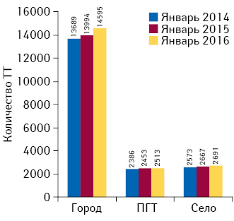 Динамика количества торговых точек (ТТ) в разрезе типов населенных пунктов по состоянию на 01.01.2014 г., 01.01.2015 г., 01.01.2016 г.