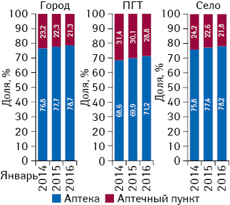 Структура торговых точек по типу аптечного предприятия в различных типах населенных пунктов по состоянию на 01.01.2014 г., 01.01.2015 г., 01.01.2016 г.