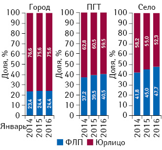 Структура торговых точек в разрезе форм собственности в различных типах населенных пунк­тов по состоянию на 01.01.2014 г., 01.01.2015 г., 01.01.2016 г.