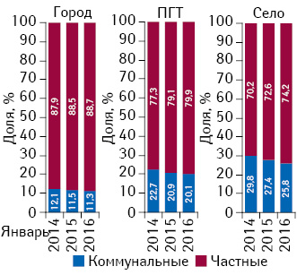 Структура торговых точек коммунальных и частных аптечных предприятий в различных типах населенных пунктов по состоянию на 01.01.2014 г., 01.01.2015 г., 01.01.2016 г.