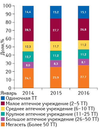 Удельный вес торговых точек (ТТ) в разрезе размеров аптечной сети по состоянию на 01.01.2014 г., 01.01.2015 г., 01.01.2016 г.