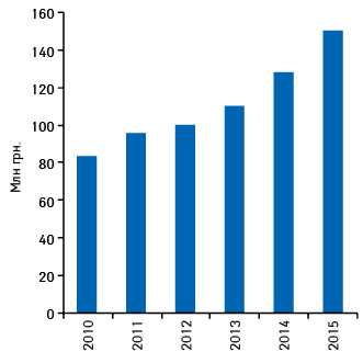  Динамика объема аптечных продаж препарата КАНЕФРОН® Н в денежном выражении в 2010–2015 гг.