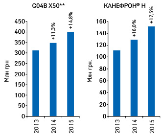  Динамика объема аптечных продаж КАНЕФРОНА Н и лекарственных средств конкурентной группы G04B X50** в денежном выражении по итогам 2013–2015 гг. с указанием темпов прироста по сравнению с аналогичным периодом предыдущего года