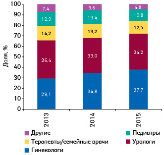  Удельный вес количества воспоминаний врачей различных специальностей о промоции препарата КАНЕФРОН® Н посредством визитов медицинских представителей по итогам 2013–2015 гг.