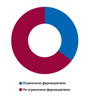  Ограничение права собственности розничных аптек