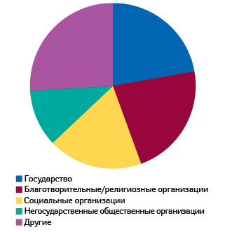  Основные типы форм собственности социальных аптек