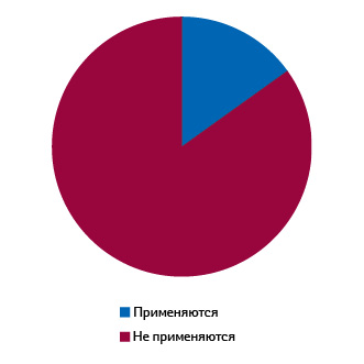  Ограничения числа аптек, которые находятся в собственности одного лица