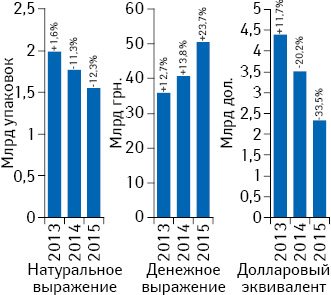 Объем розничной реализации товаров «аптечной корзины» в денежном и натуральном выражении, а также в долларовом эквиваленте (по курсу Reuters) за 2013–2015 гг. с указанием темпов прироста/убыли по сравнению с предыдущим годом