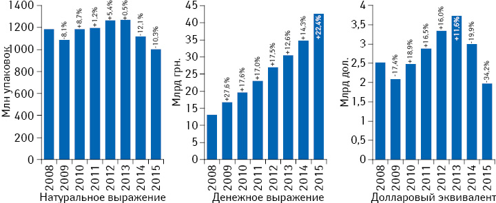 Динамика аптечных продаж лекарственных средств в денежном и натуральном выражении, а также в долларовом эквиваленте (по курсу Reuters) за 2008–2015 гг. с указанием темпов прироста/убыли по сравнению с предыдущим годом