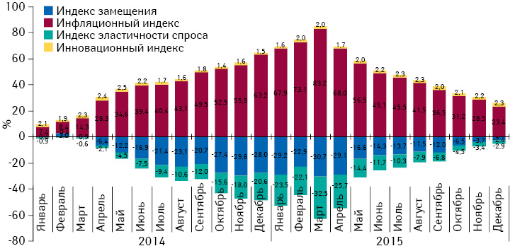 Индикаторы изменения объема аптечных продаж лекарственных средств в денежном выражении по итогам января 2014 — декабря 2015 г. по сравнению с предыдущим годом