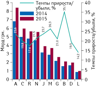 Динамика аптечных продаж лекарственных средств в разрезе топ-10 групп АТС-классификации 1-го уровня в денежном выражении по итогам 2014–2015 гг. с указанием темпов прироста/убыли их реализации по сравнению с предыдущим годом