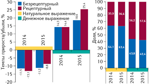 Структура аптечных продаж рецептурных и безрецептурных лекарственных средств в денежном и натуральном выражении, а также темпы прироста/убыли их реализации за 2014–2015 гг. по сравнению с предыдущим годом